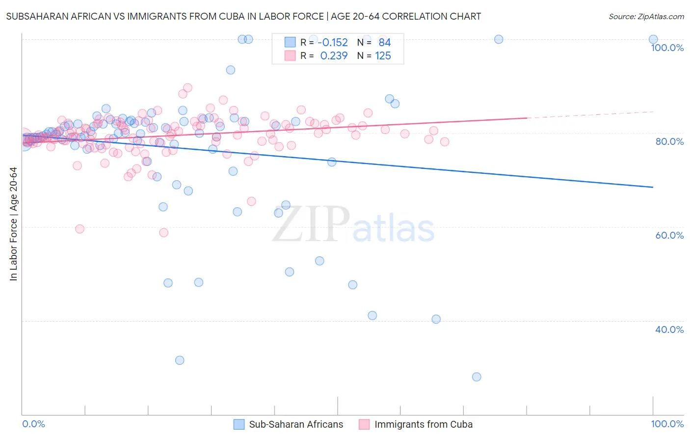 Subsaharan African vs Immigrants from Cuba In Labor Force | Age 20-64