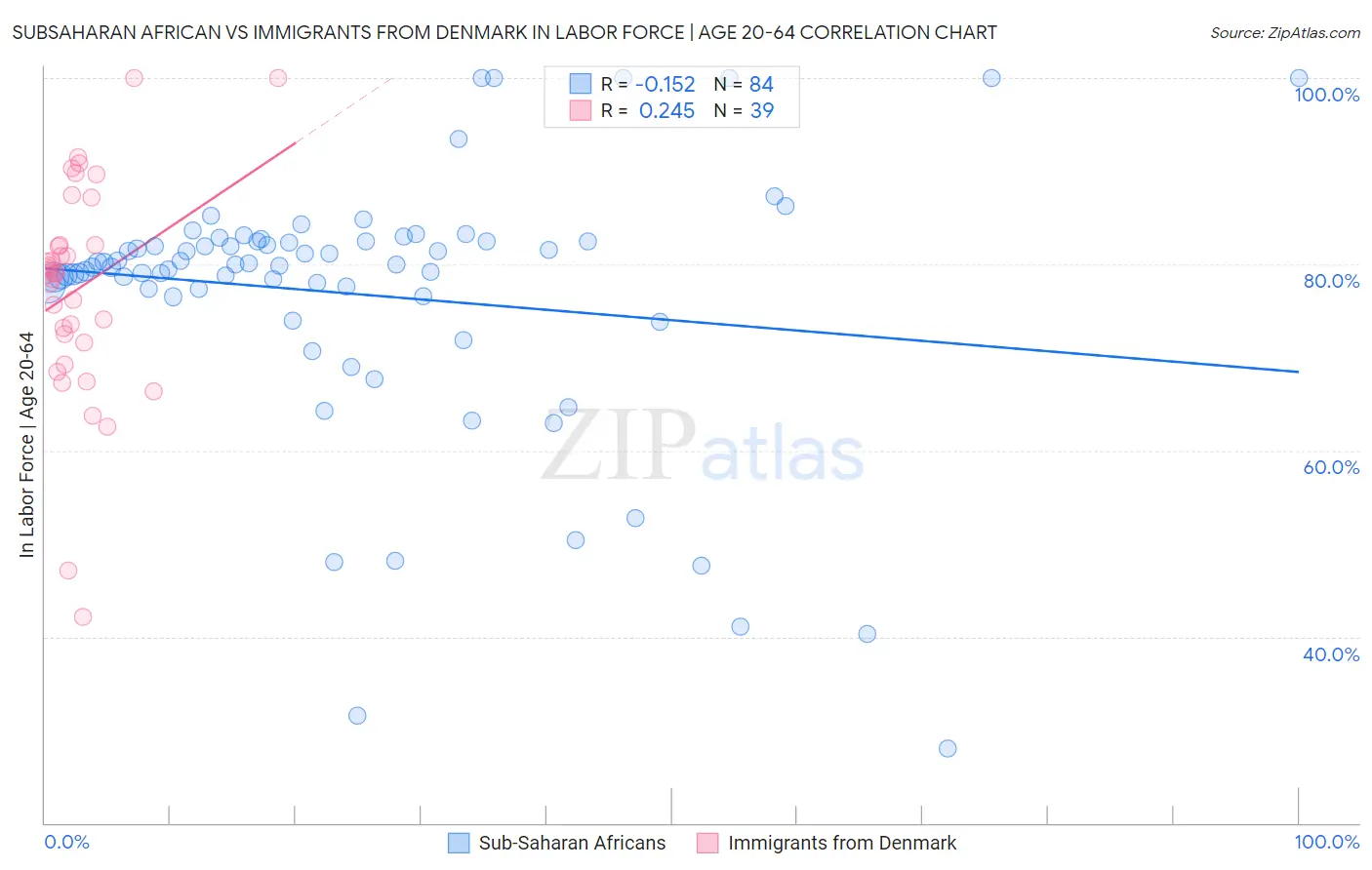 Subsaharan African vs Immigrants from Denmark In Labor Force | Age 20-64