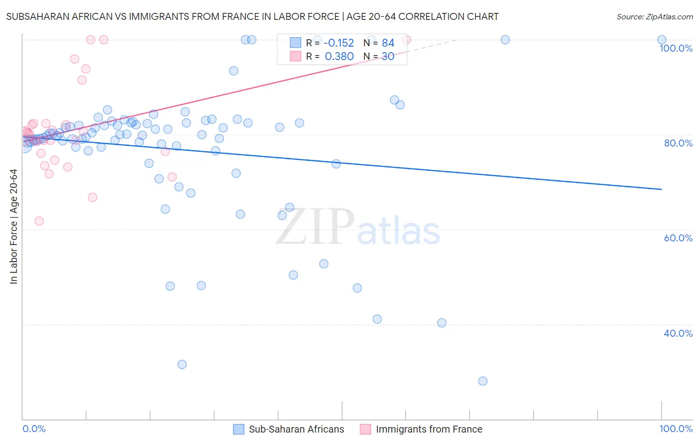 Subsaharan African vs Immigrants from France In Labor Force | Age 20-64