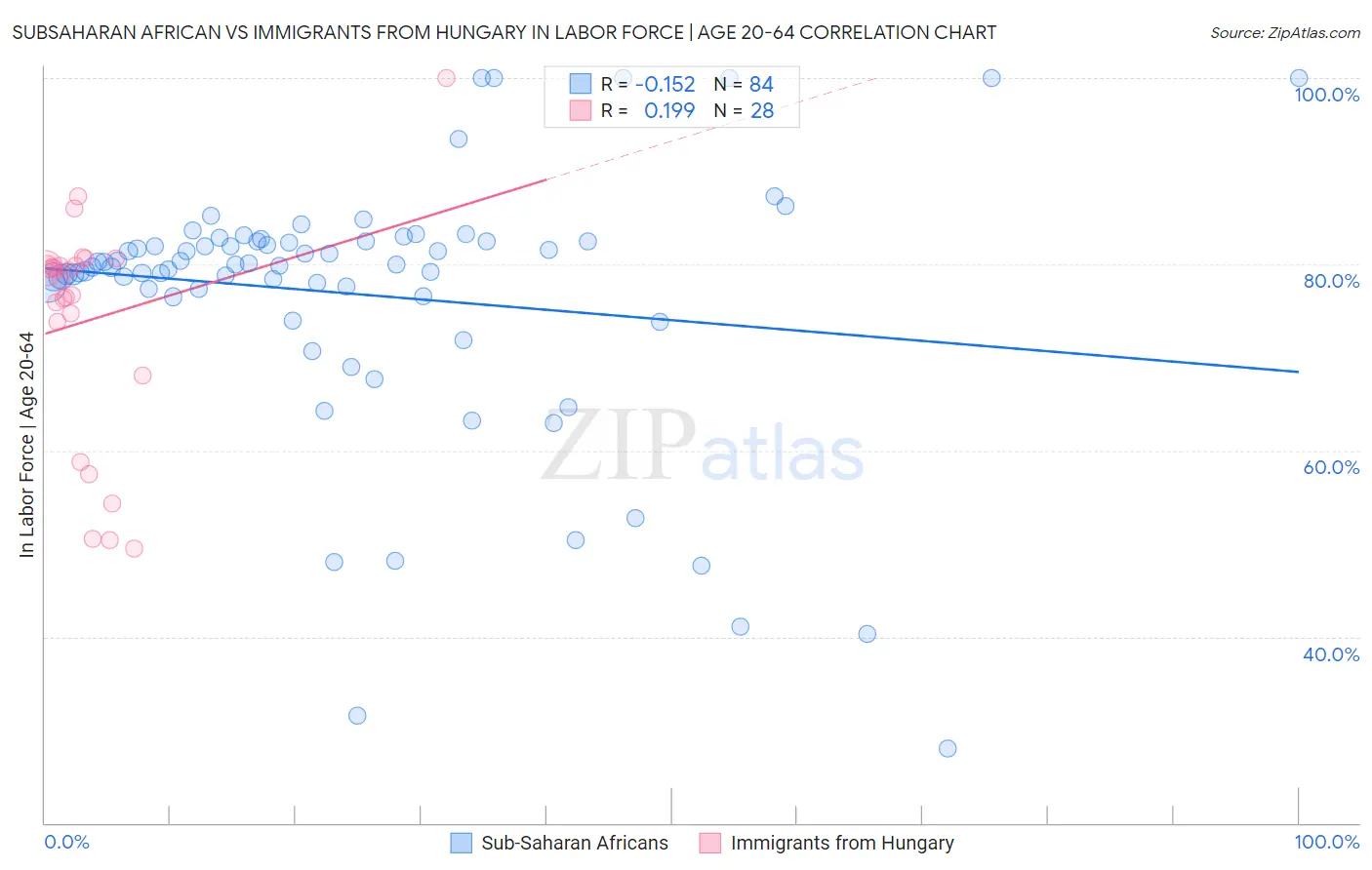 Subsaharan African vs Immigrants from Hungary In Labor Force | Age 20-64