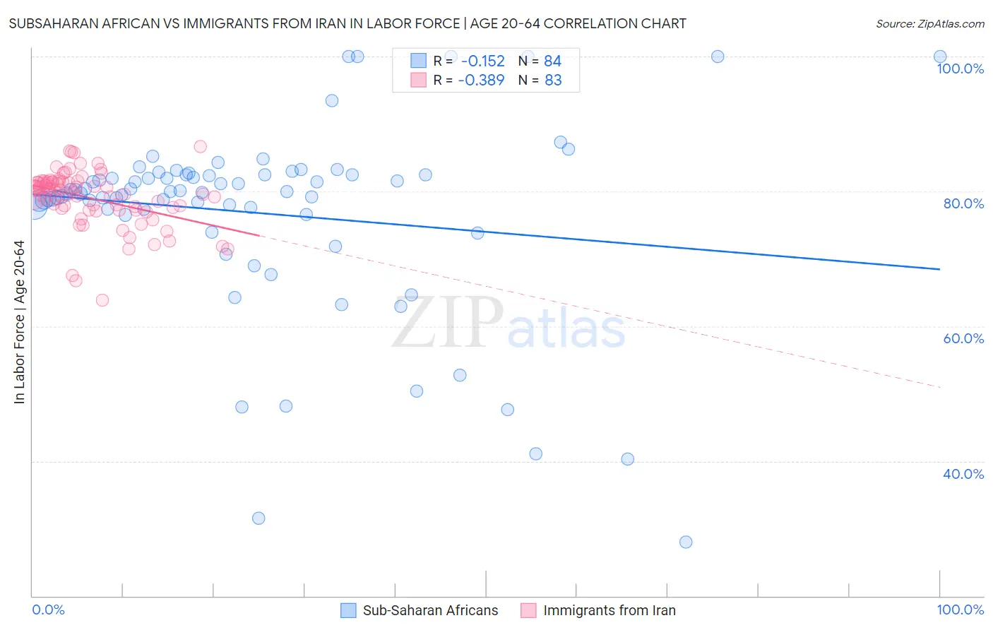 Subsaharan African vs Immigrants from Iran In Labor Force | Age 20-64