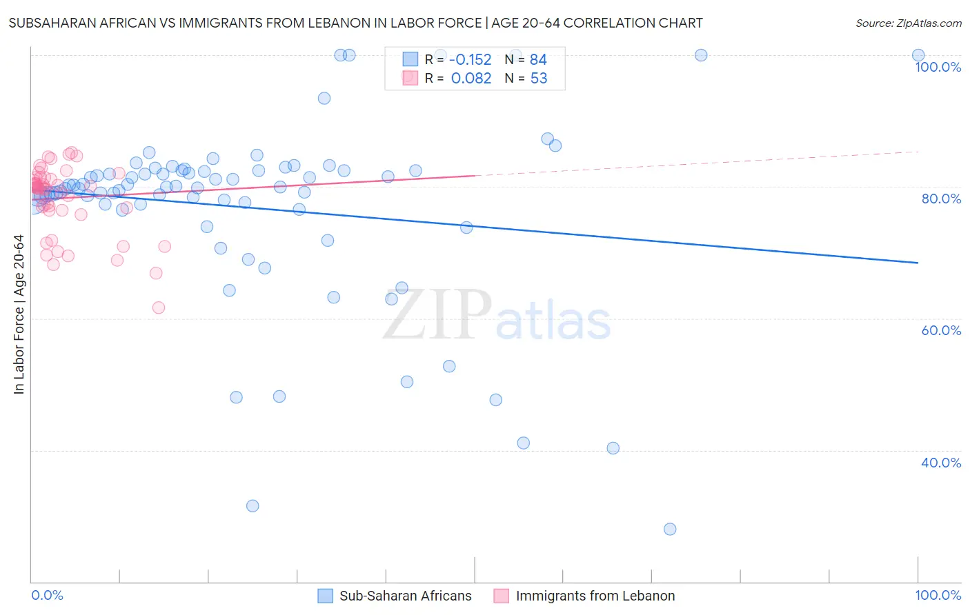 Subsaharan African vs Immigrants from Lebanon In Labor Force | Age 20-64