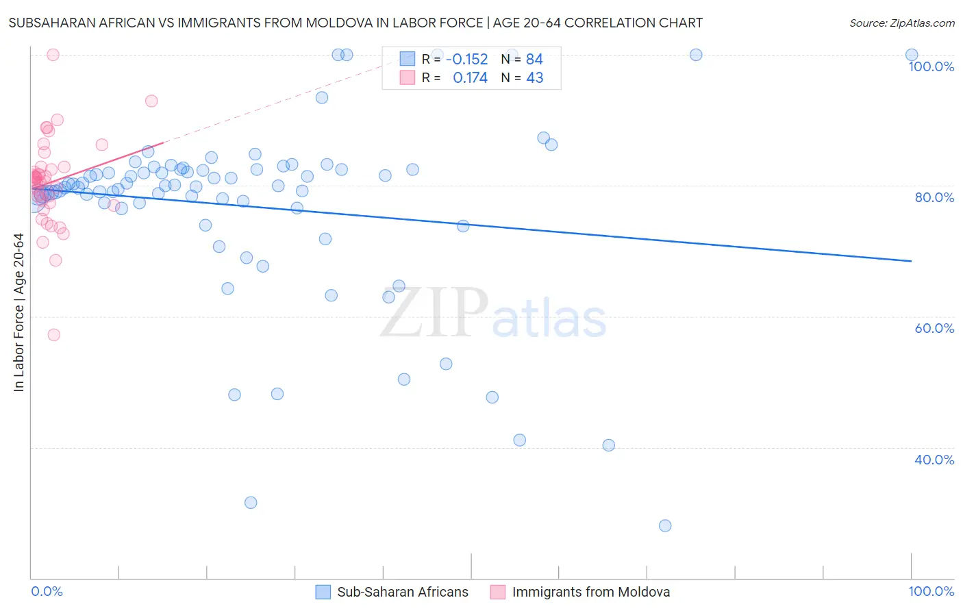 Subsaharan African vs Immigrants from Moldova In Labor Force | Age 20-64