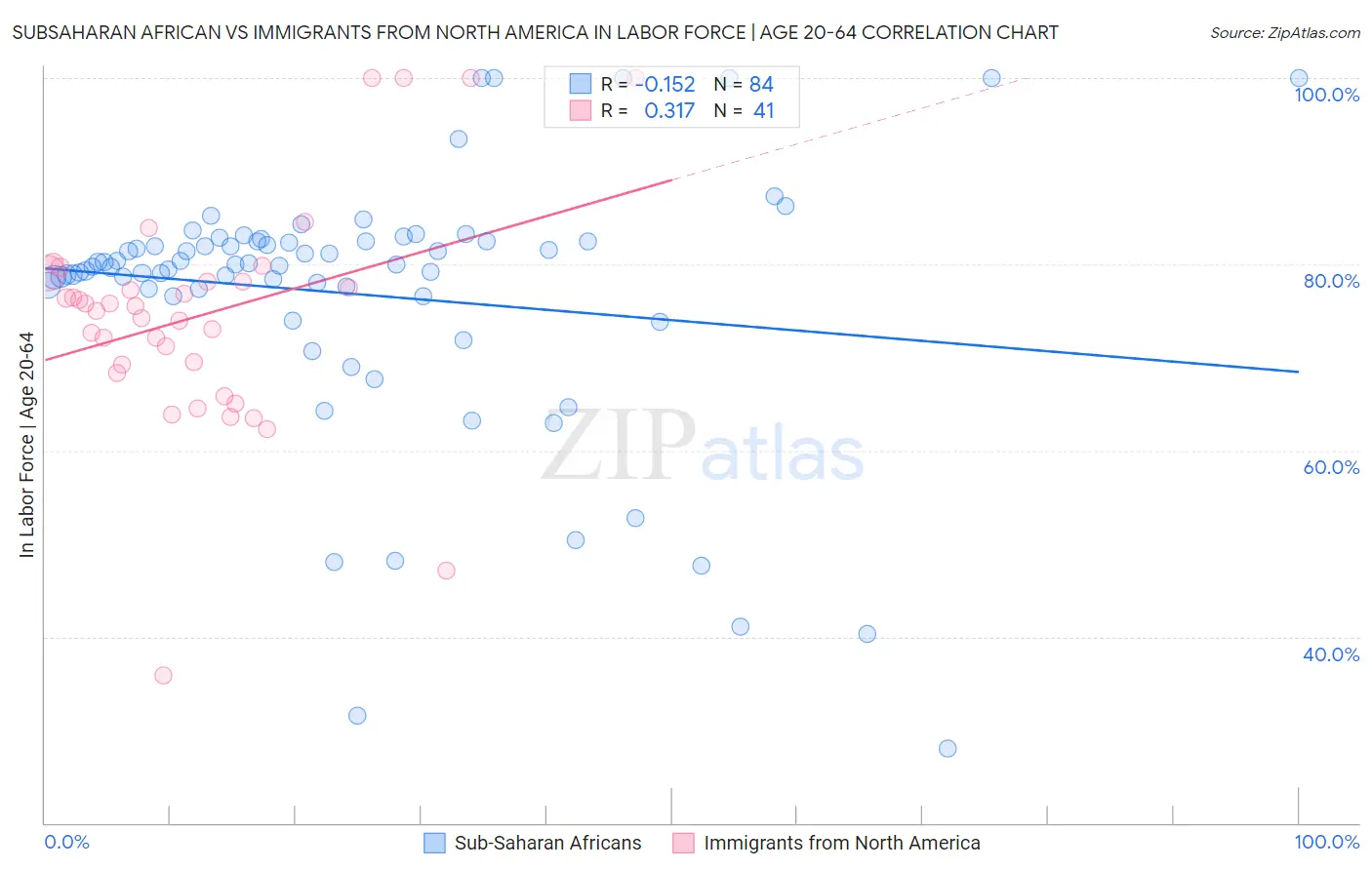 Subsaharan African vs Immigrants from North America In Labor Force | Age 20-64