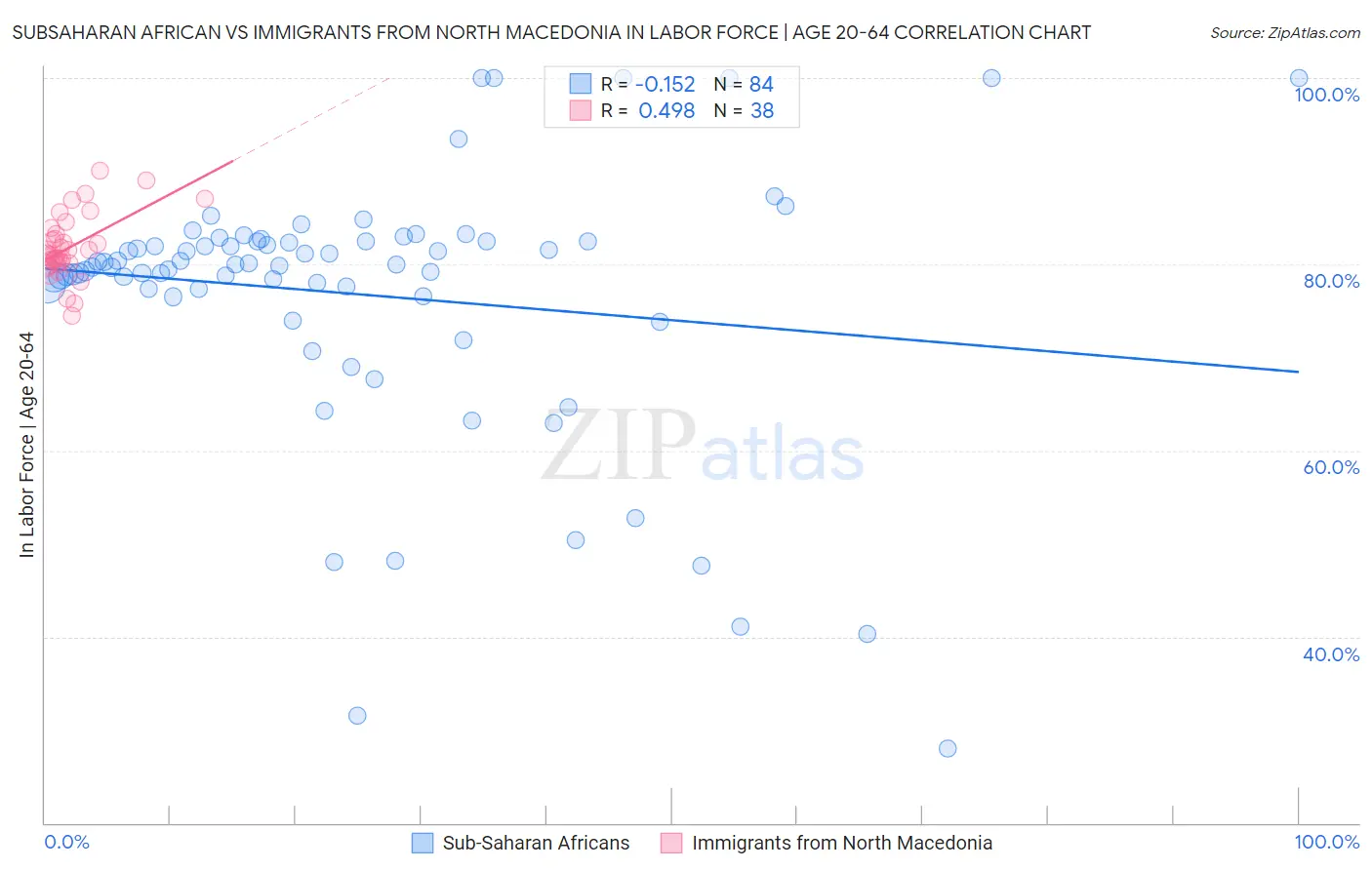 Subsaharan African vs Immigrants from North Macedonia In Labor Force | Age 20-64