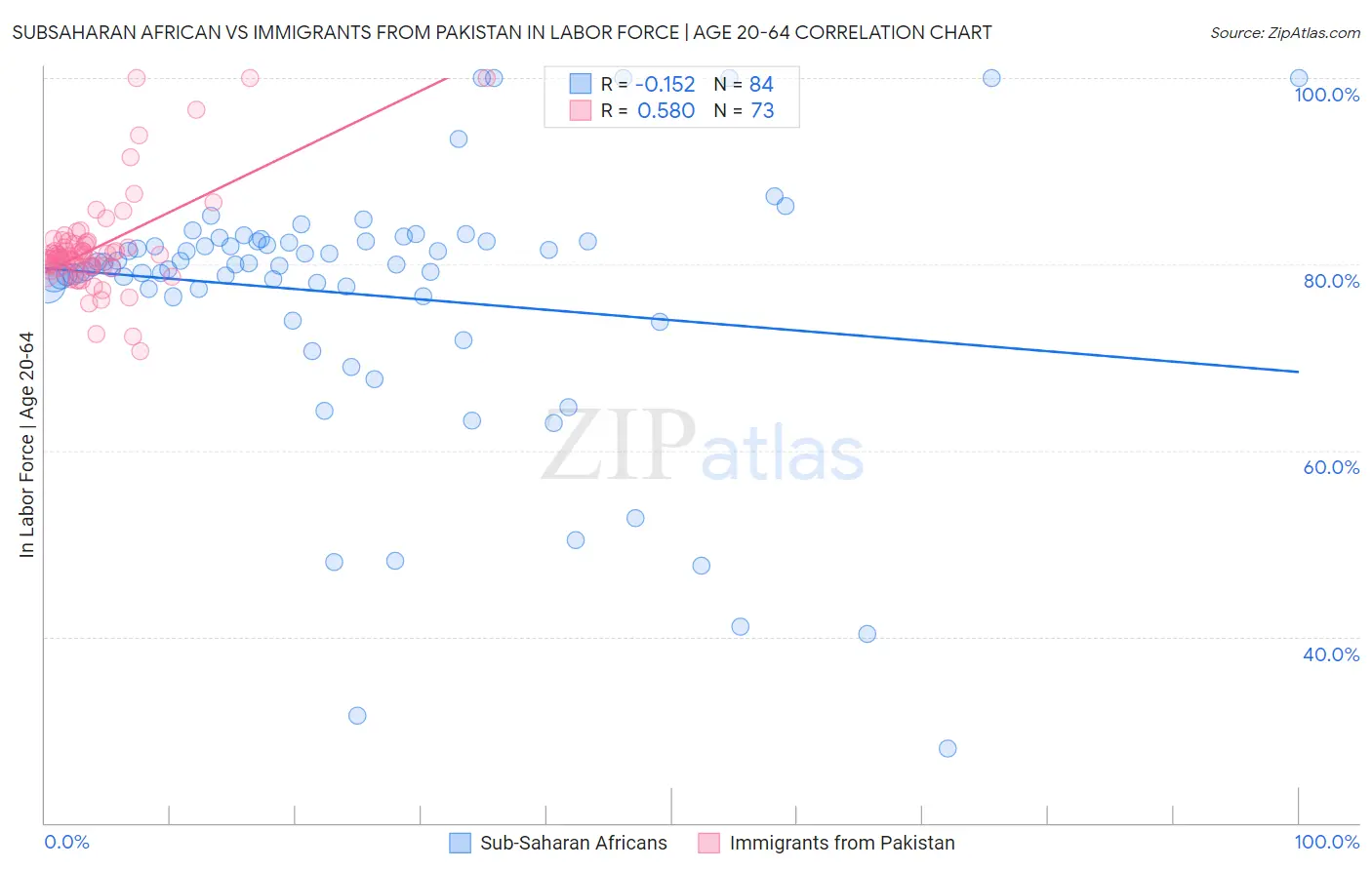 Subsaharan African vs Immigrants from Pakistan In Labor Force | Age 20-64