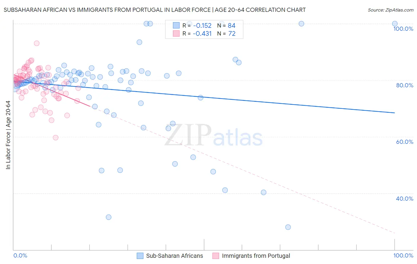 Subsaharan African vs Immigrants from Portugal In Labor Force | Age 20-64