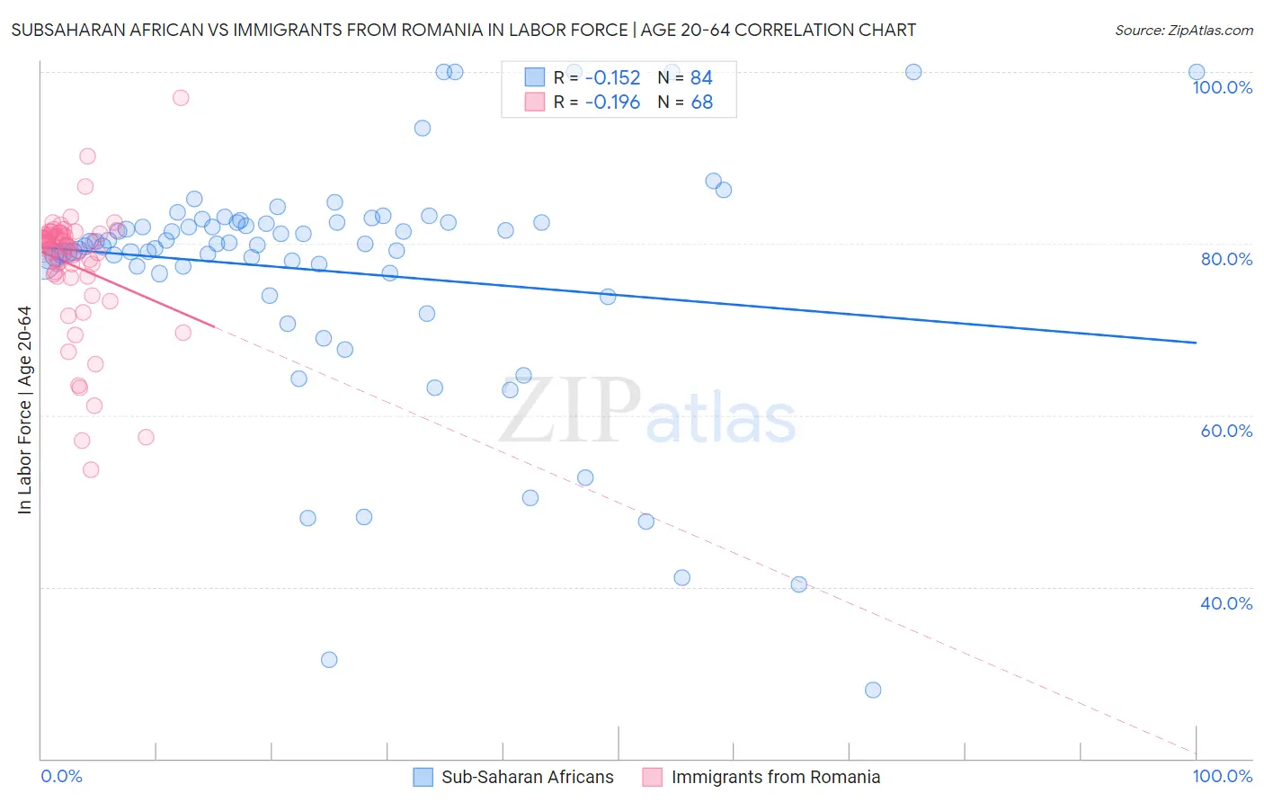 Subsaharan African vs Immigrants from Romania In Labor Force | Age 20-64