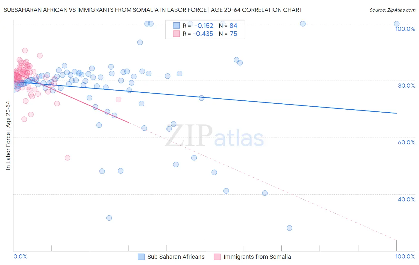 Subsaharan African vs Immigrants from Somalia In Labor Force | Age 20-64