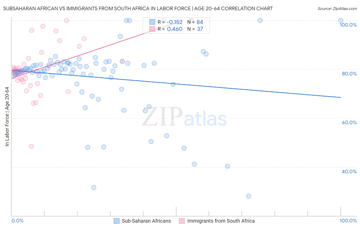 Subsaharan African vs Immigrants from South Africa In Labor Force | Age 20-64