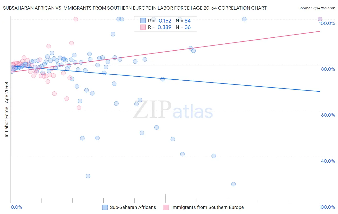Subsaharan African vs Immigrants from Southern Europe In Labor Force | Age 20-64