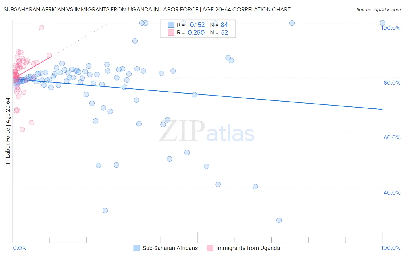 Subsaharan African vs Immigrants from Uganda In Labor Force | Age 20-64