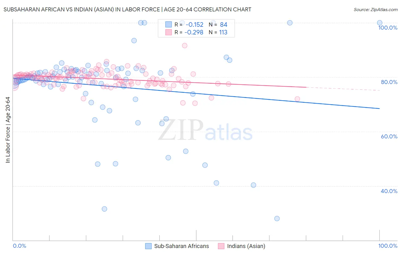 Subsaharan African vs Indian (Asian) In Labor Force | Age 20-64