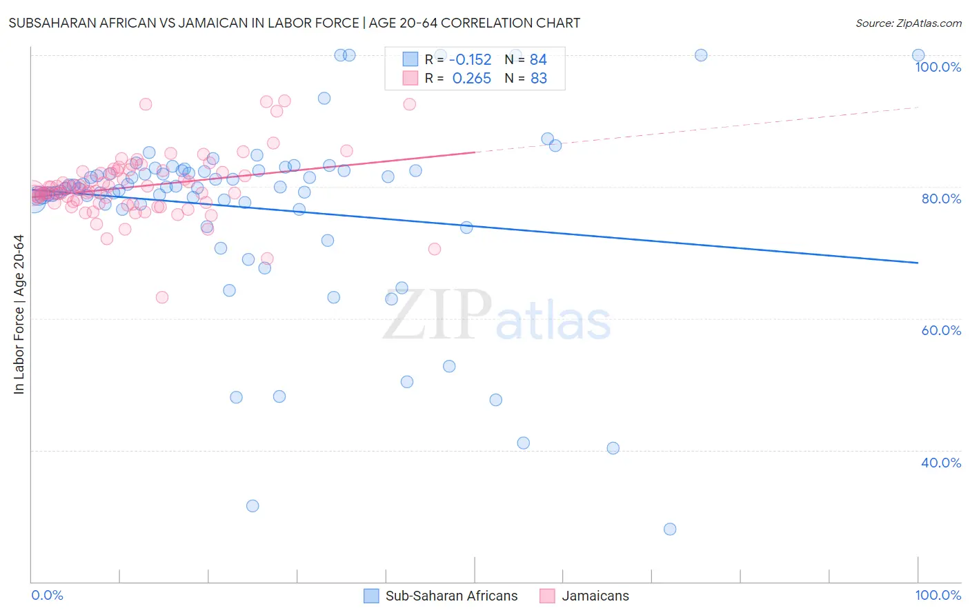 Subsaharan African vs Jamaican In Labor Force | Age 20-64