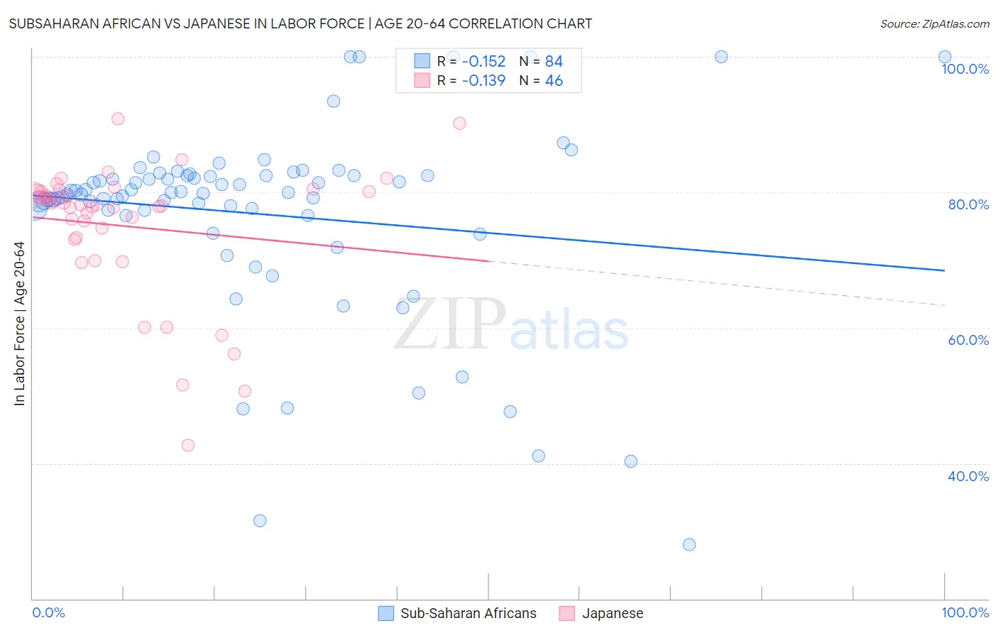 Subsaharan African vs Japanese In Labor Force | Age 20-64