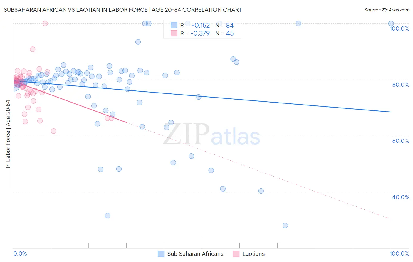 Subsaharan African vs Laotian In Labor Force | Age 20-64