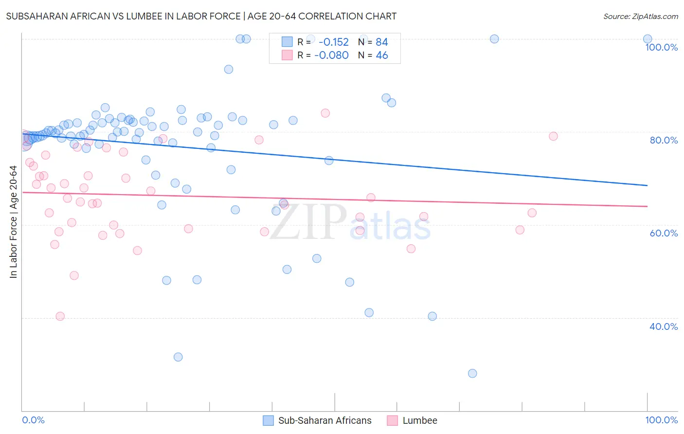 Subsaharan African vs Lumbee In Labor Force | Age 20-64