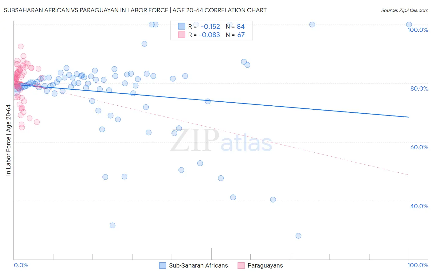 Subsaharan African vs Paraguayan In Labor Force | Age 20-64