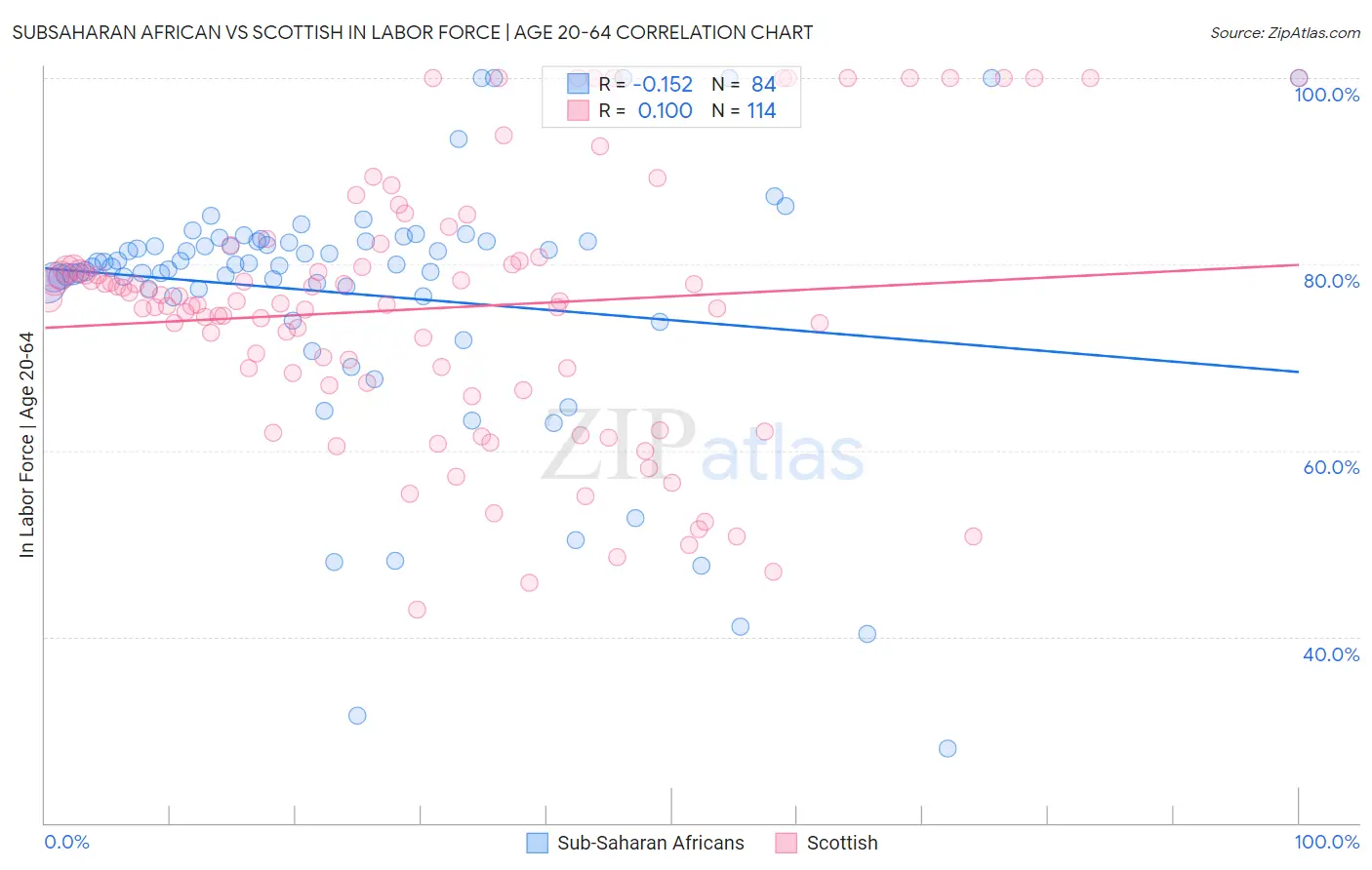 Subsaharan African vs Scottish In Labor Force | Age 20-64