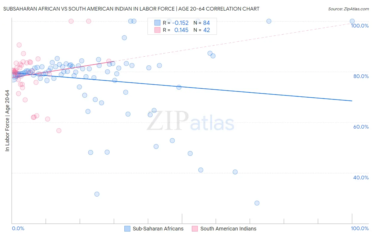 Subsaharan African vs South American Indian In Labor Force | Age 20-64