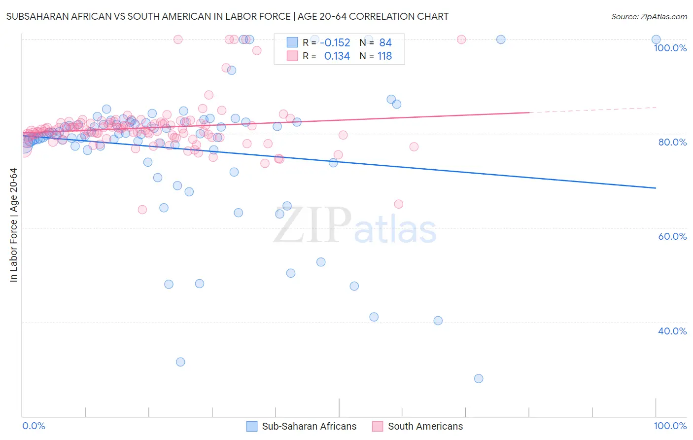 Subsaharan African vs South American In Labor Force | Age 20-64