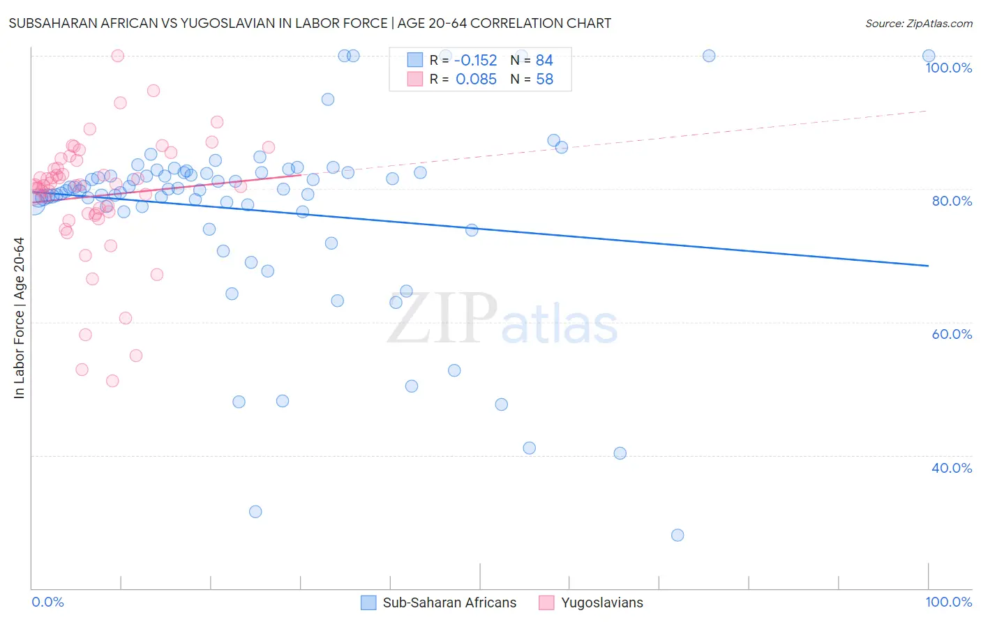 Subsaharan African vs Yugoslavian In Labor Force | Age 20-64