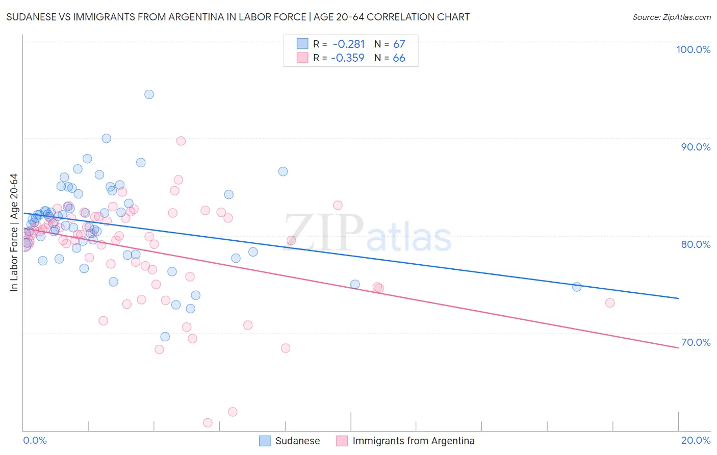 Sudanese vs Immigrants from Argentina In Labor Force | Age 20-64