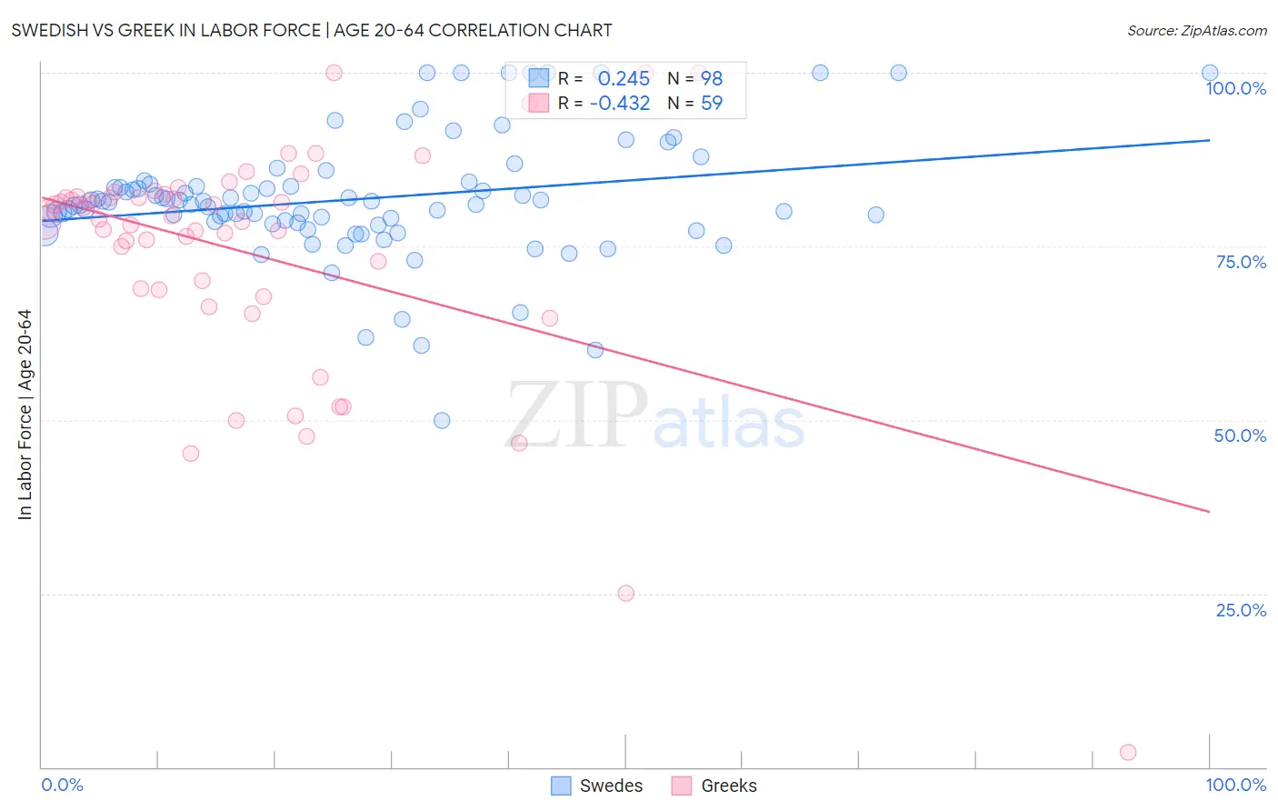 Swedish vs Greek In Labor Force | Age 20-64