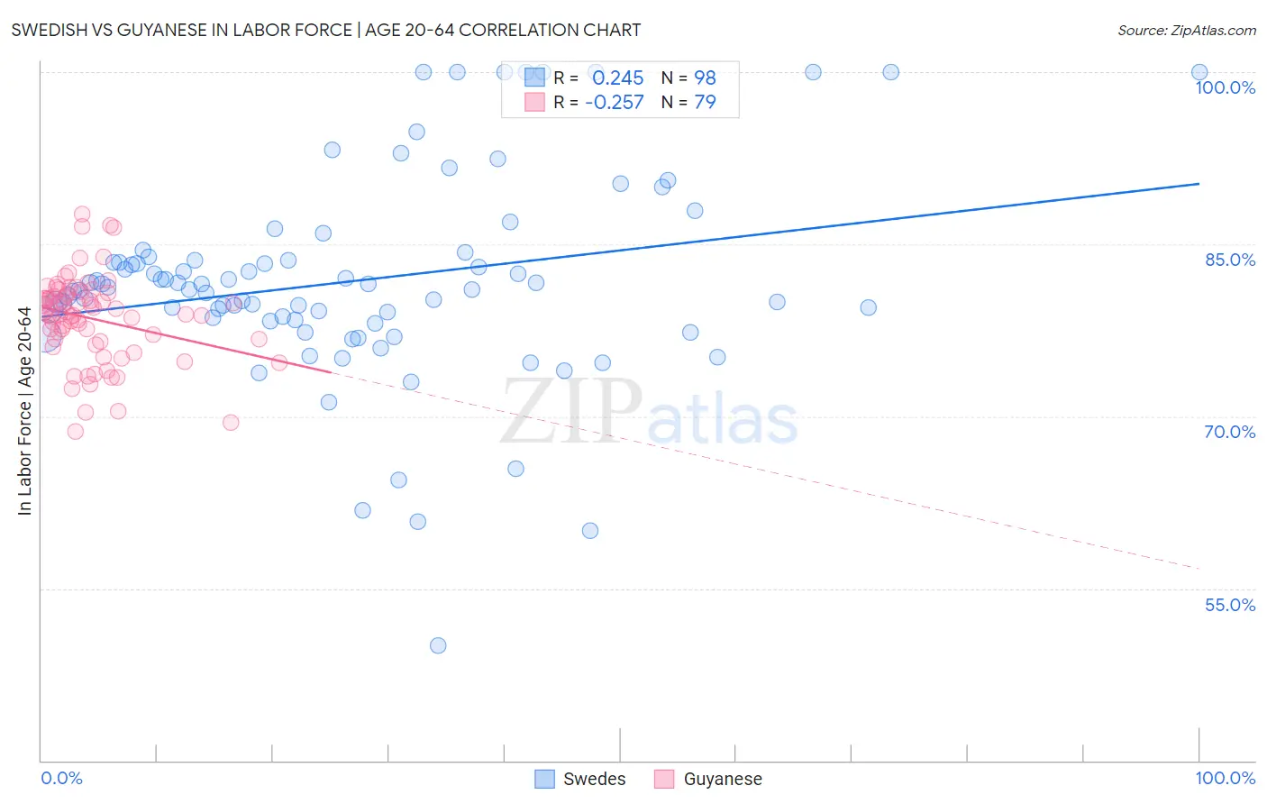 Swedish vs Guyanese In Labor Force | Age 20-64