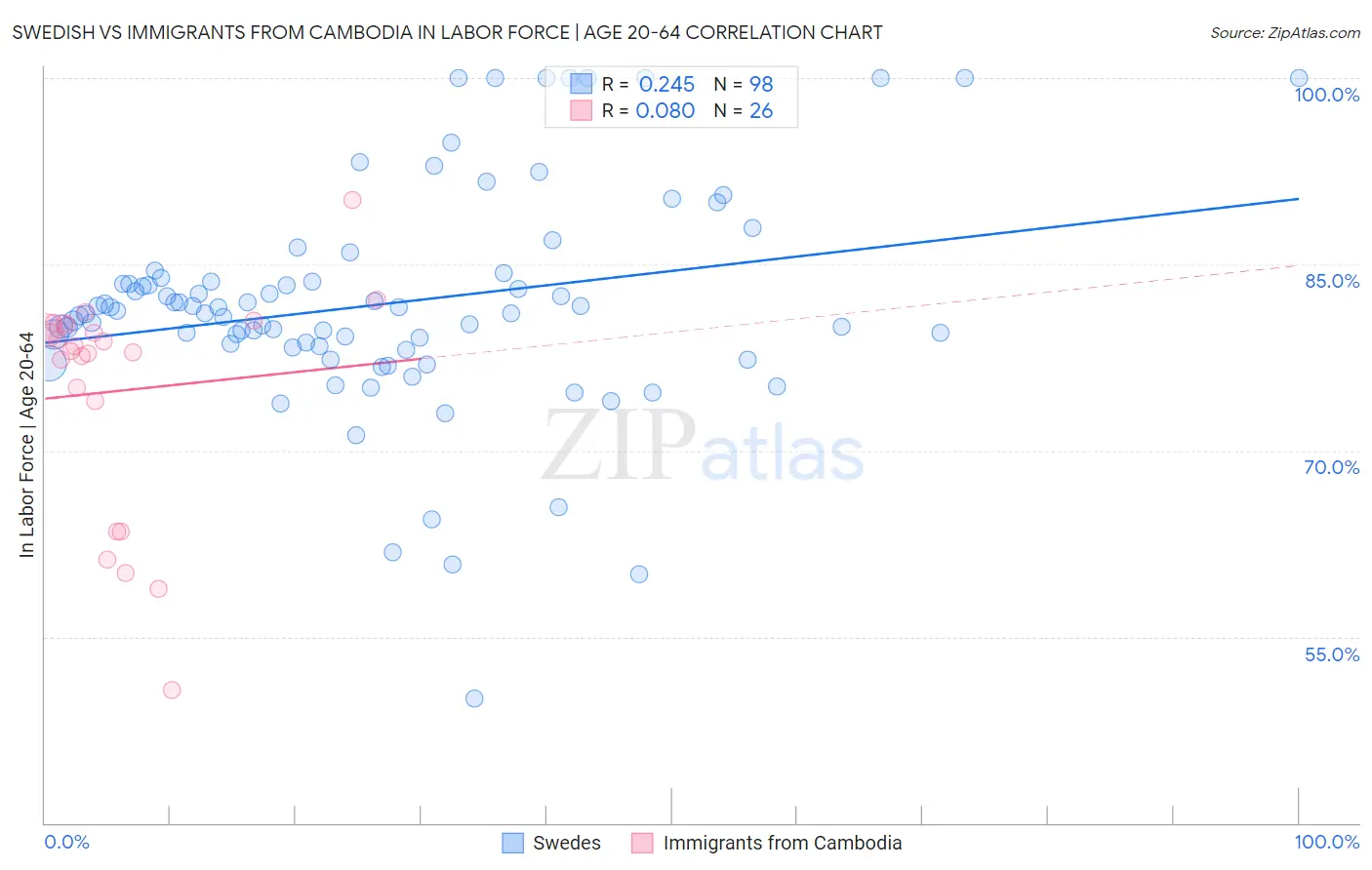 Swedish vs Immigrants from Cambodia In Labor Force | Age 20-64