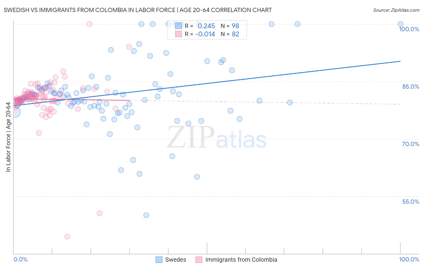 Swedish vs Immigrants from Colombia In Labor Force | Age 20-64