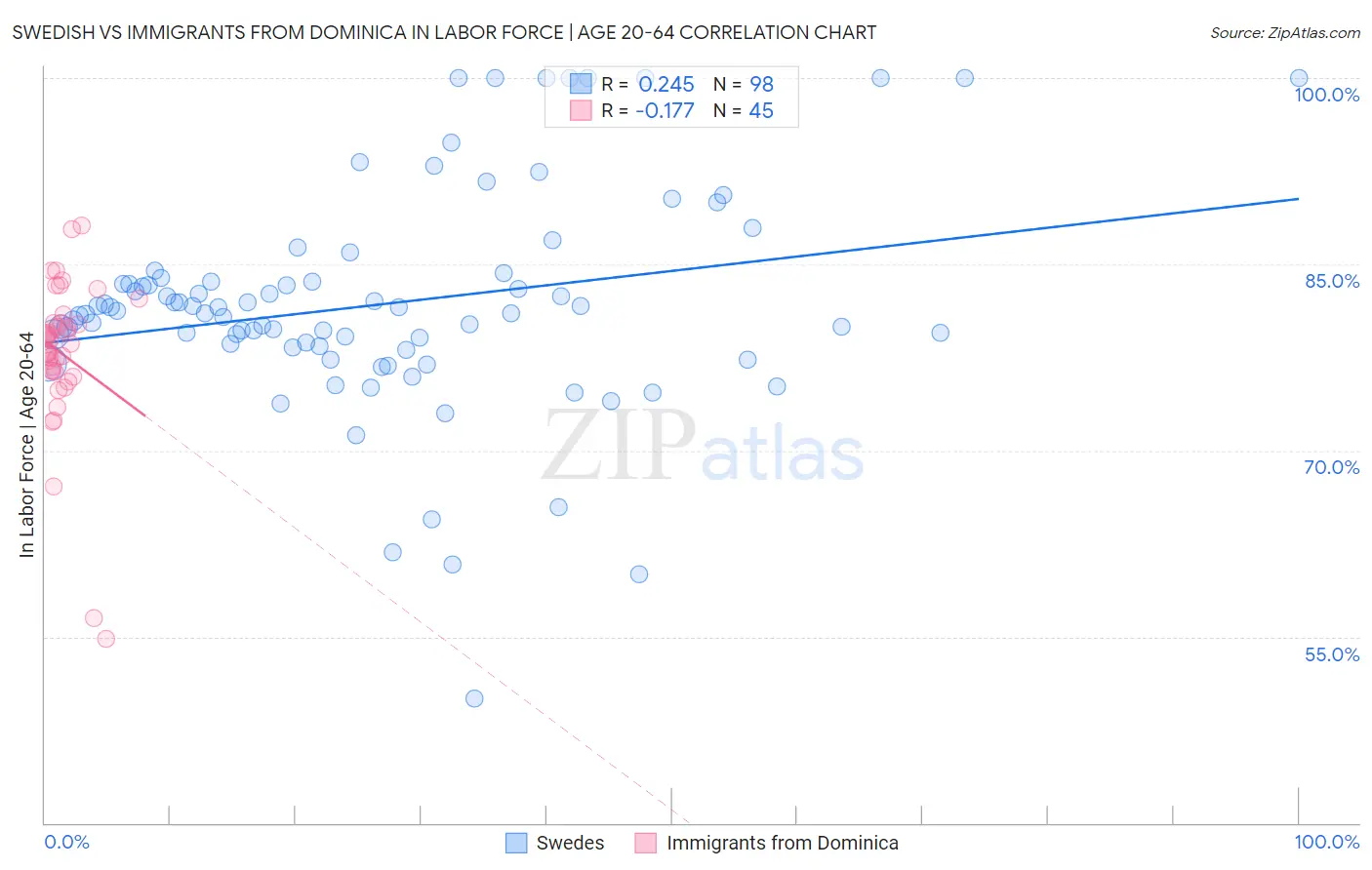 Swedish vs Immigrants from Dominica In Labor Force | Age 20-64