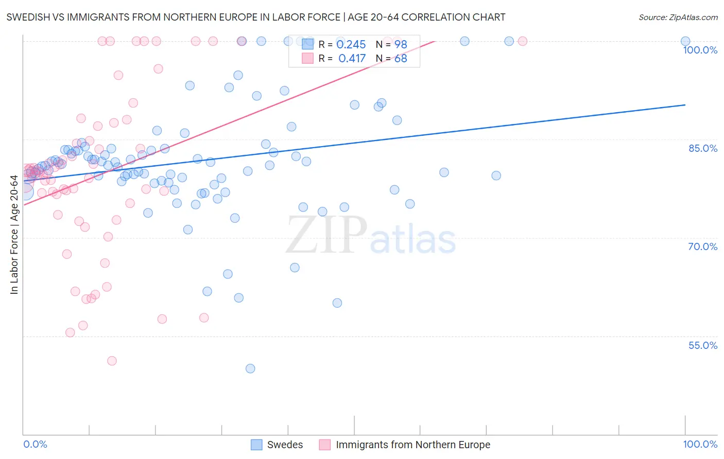 Swedish vs Immigrants from Northern Europe In Labor Force | Age 20-64