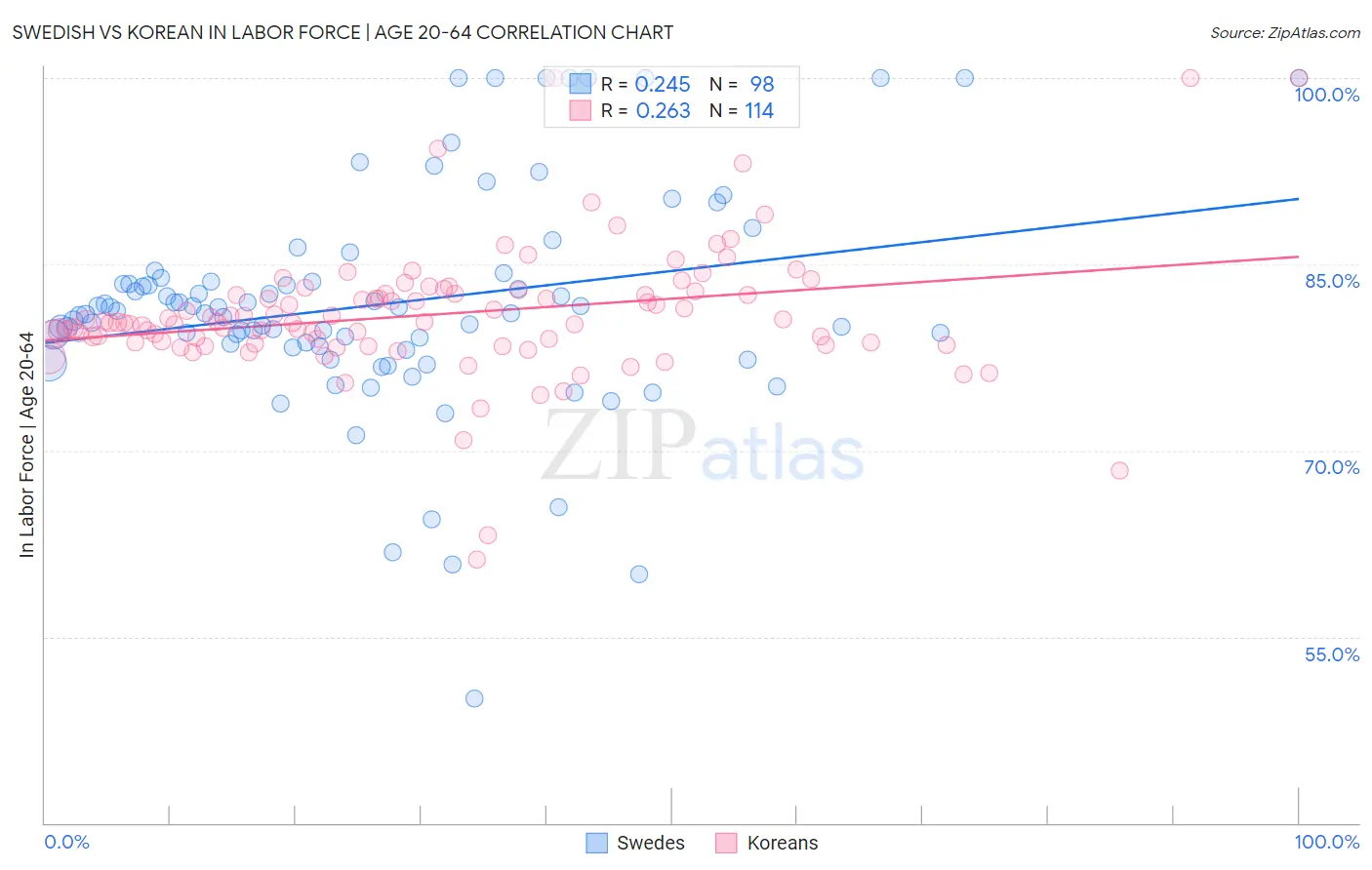 Swedish vs Korean In Labor Force | Age 20-64