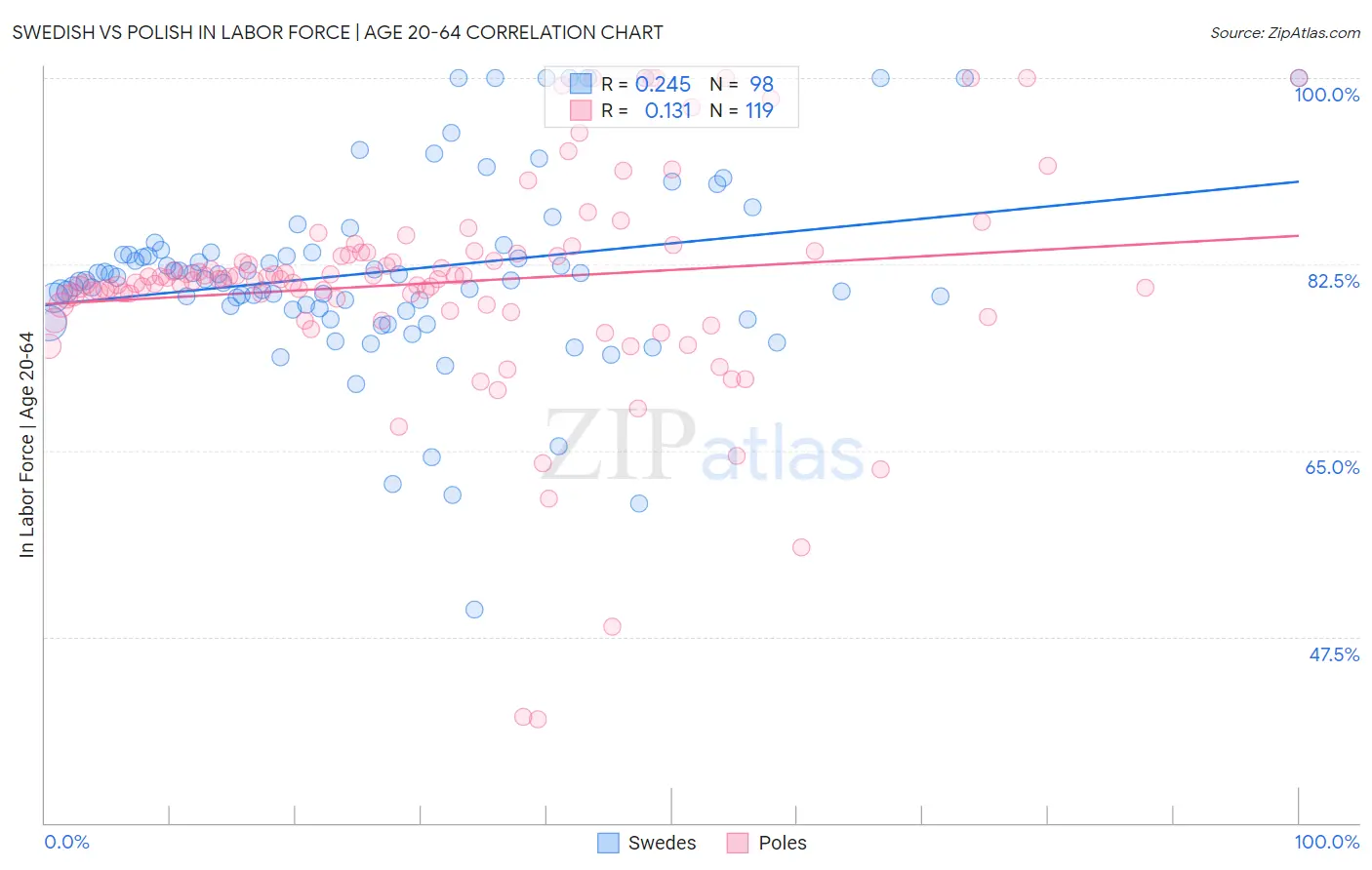 Swedish vs Polish In Labor Force | Age 20-64