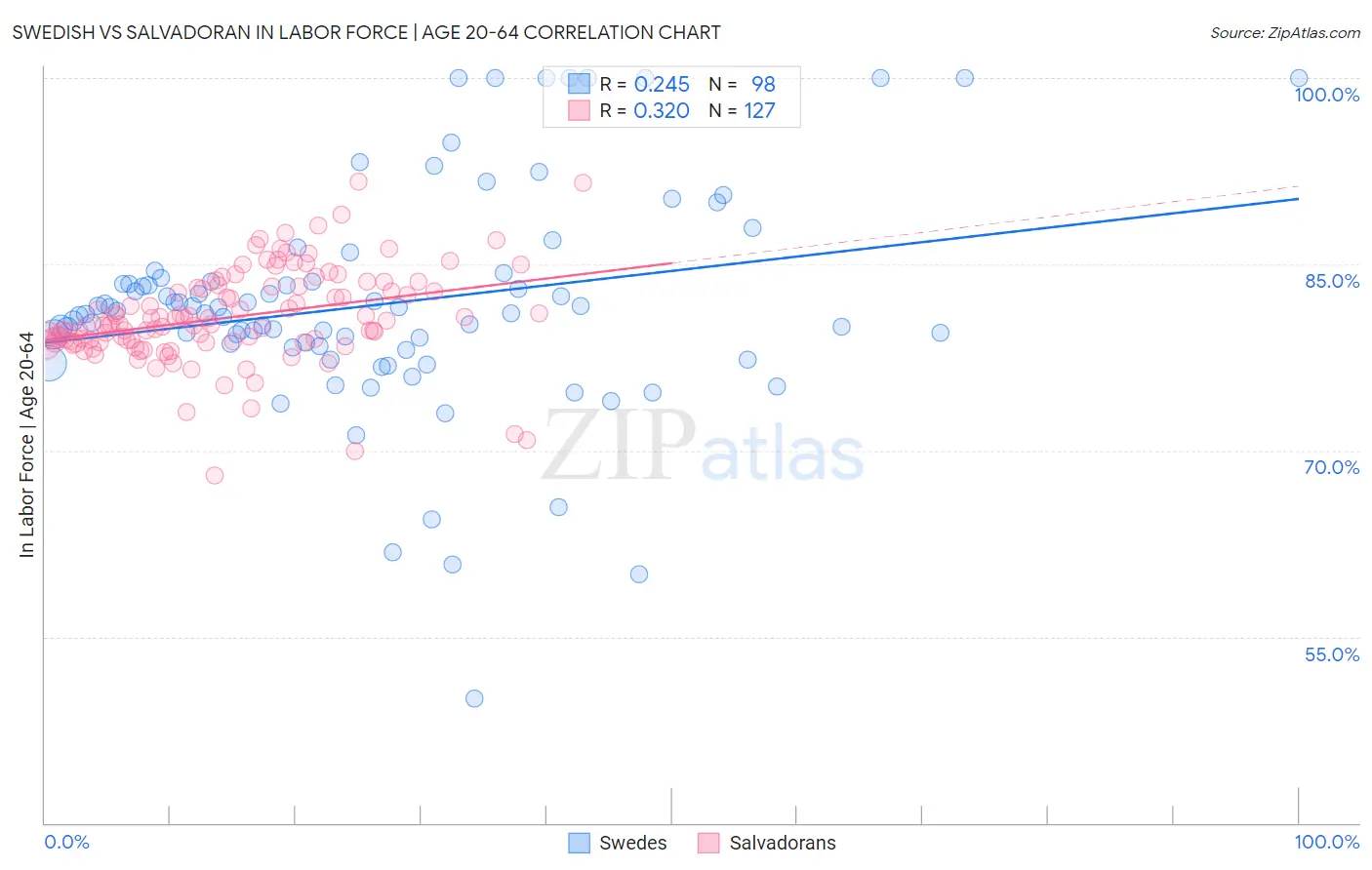 Swedish vs Salvadoran In Labor Force | Age 20-64