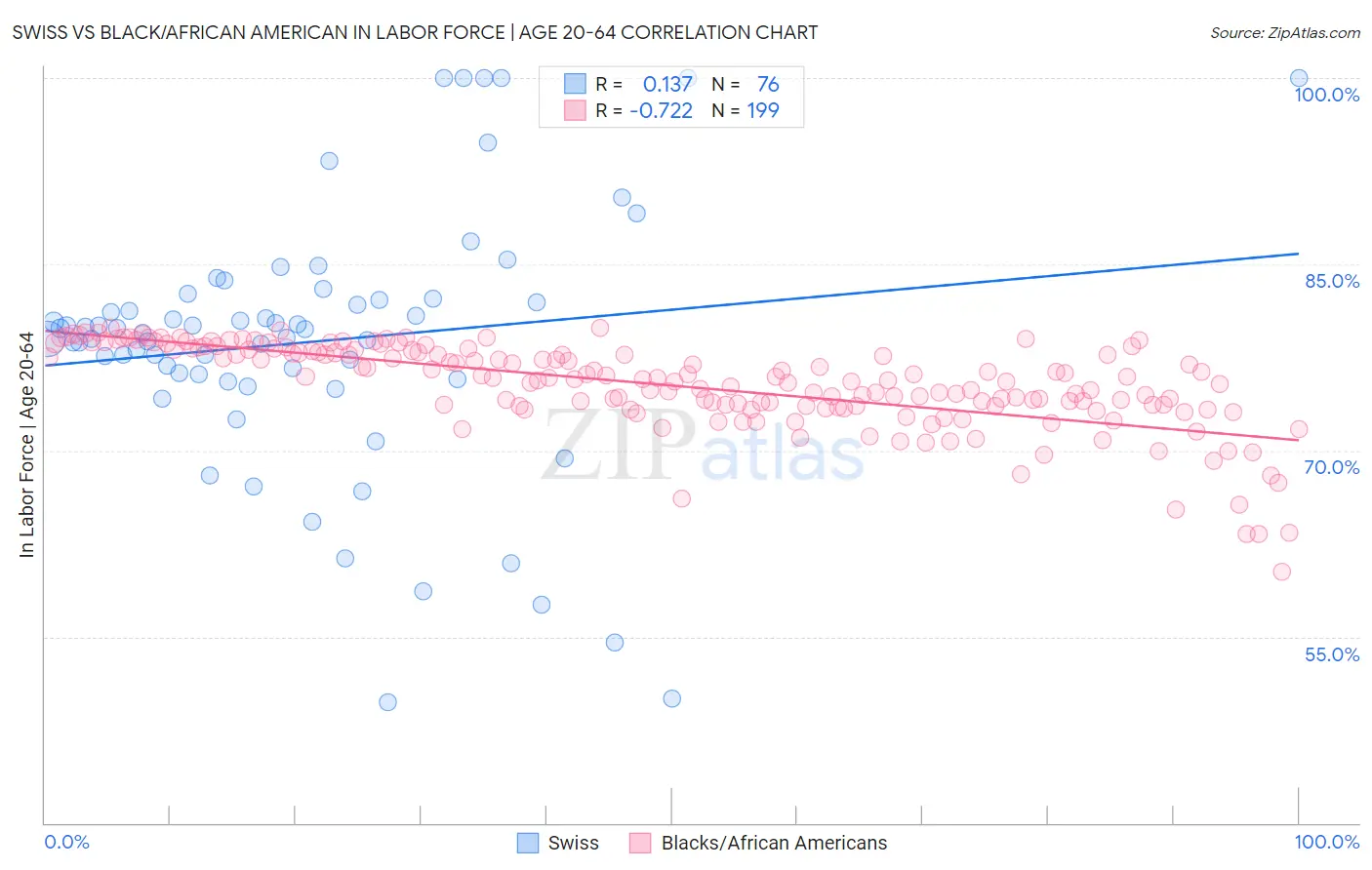 Swiss vs Black/African American In Labor Force | Age 20-64