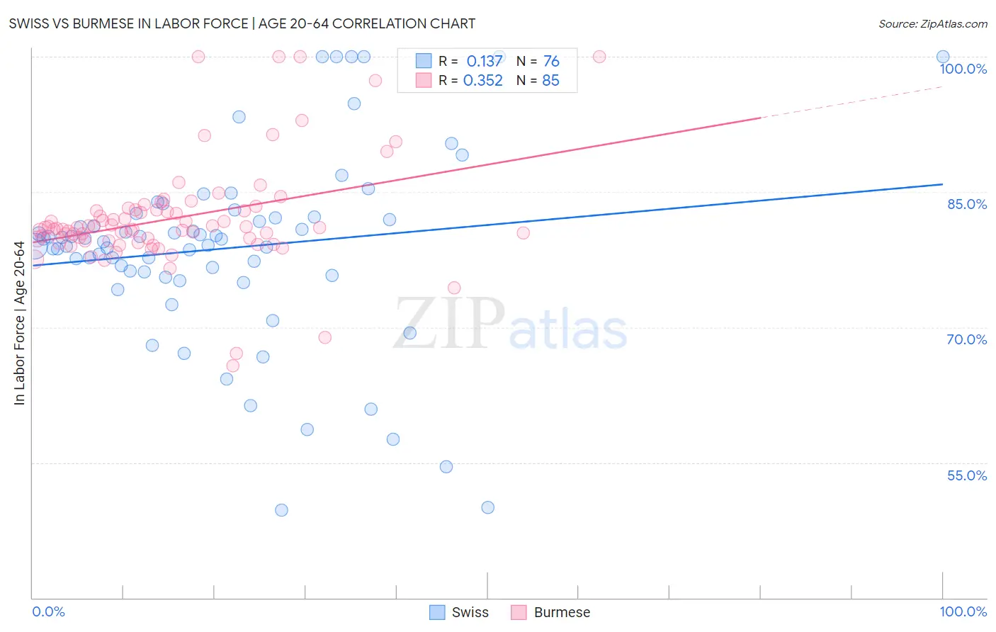 Swiss vs Burmese In Labor Force | Age 20-64