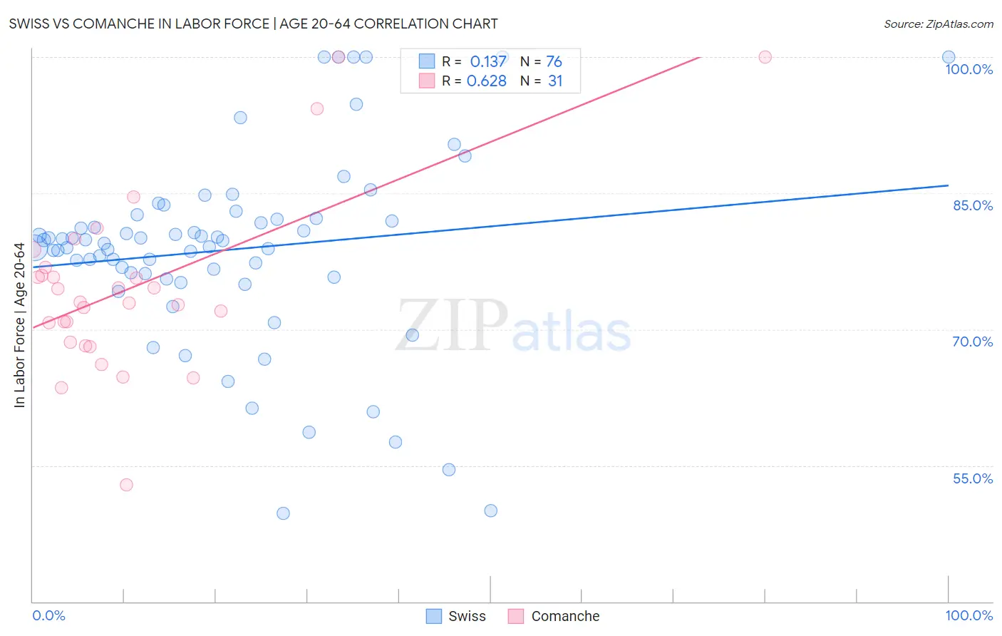 Swiss vs Comanche In Labor Force | Age 20-64