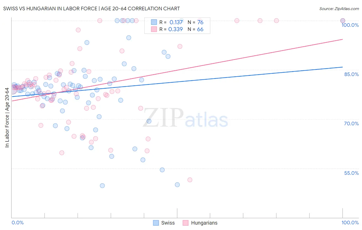 Swiss vs Hungarian In Labor Force | Age 20-64