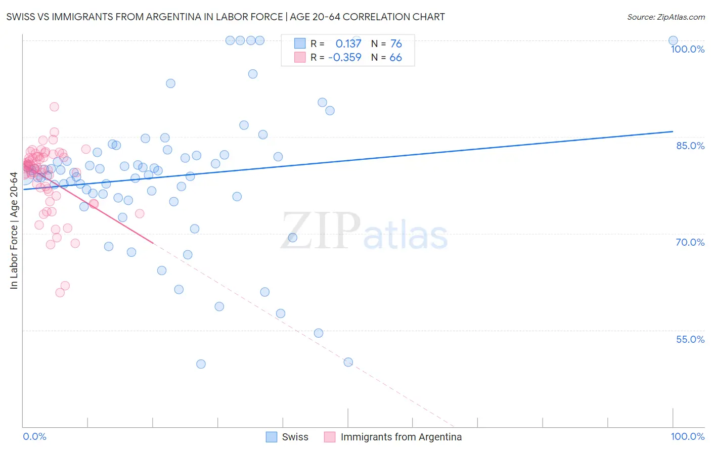 Swiss vs Immigrants from Argentina In Labor Force | Age 20-64