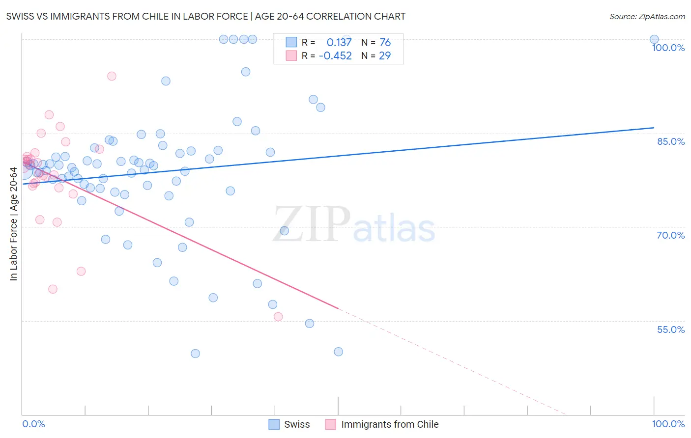 Swiss vs Immigrants from Chile In Labor Force | Age 20-64