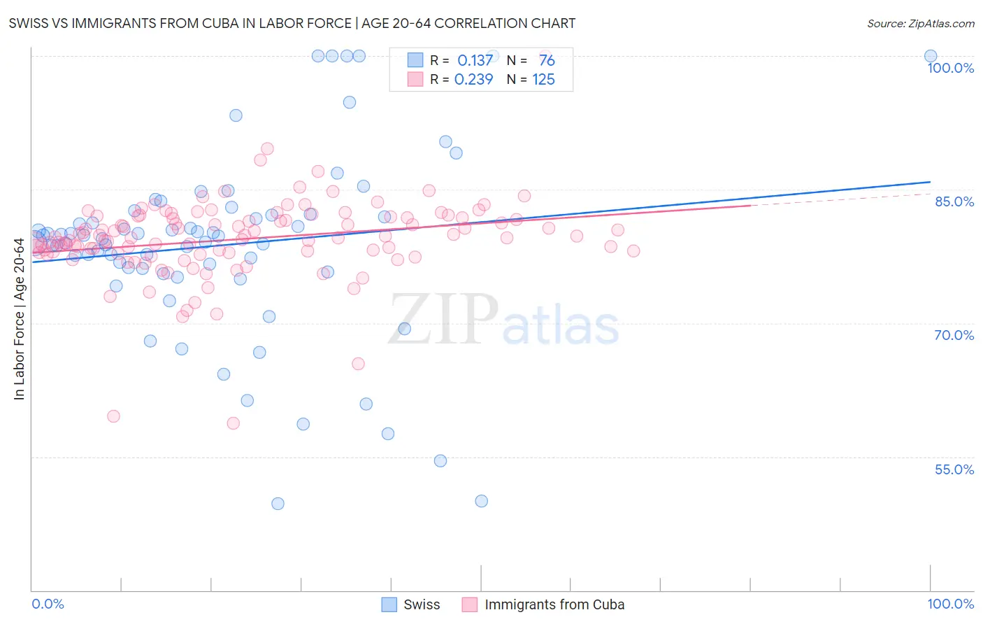 Swiss vs Immigrants from Cuba In Labor Force | Age 20-64