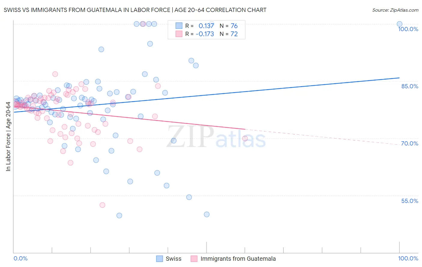 Swiss vs Immigrants from Guatemala In Labor Force | Age 20-64