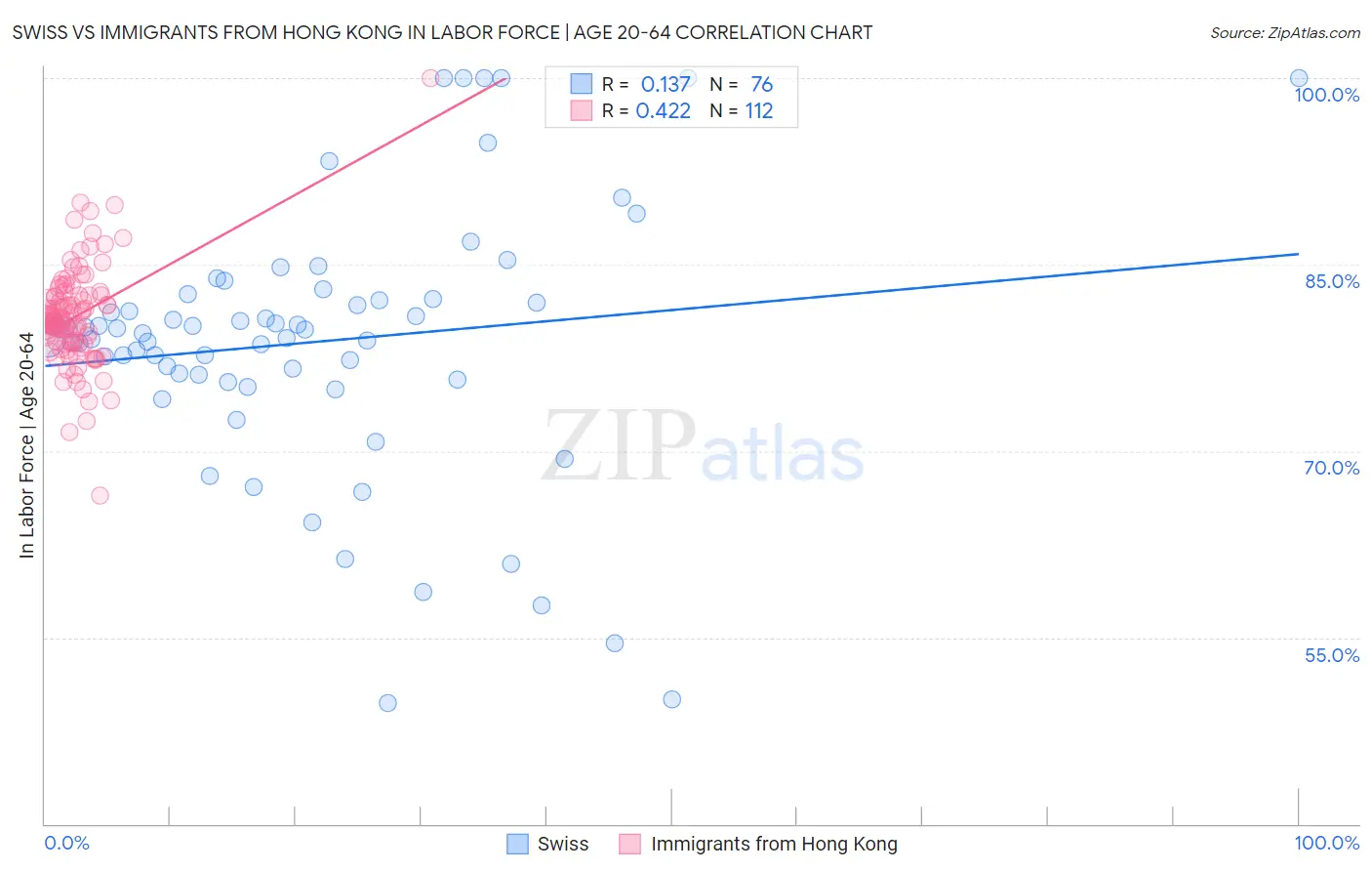 Swiss vs Immigrants from Hong Kong In Labor Force | Age 20-64