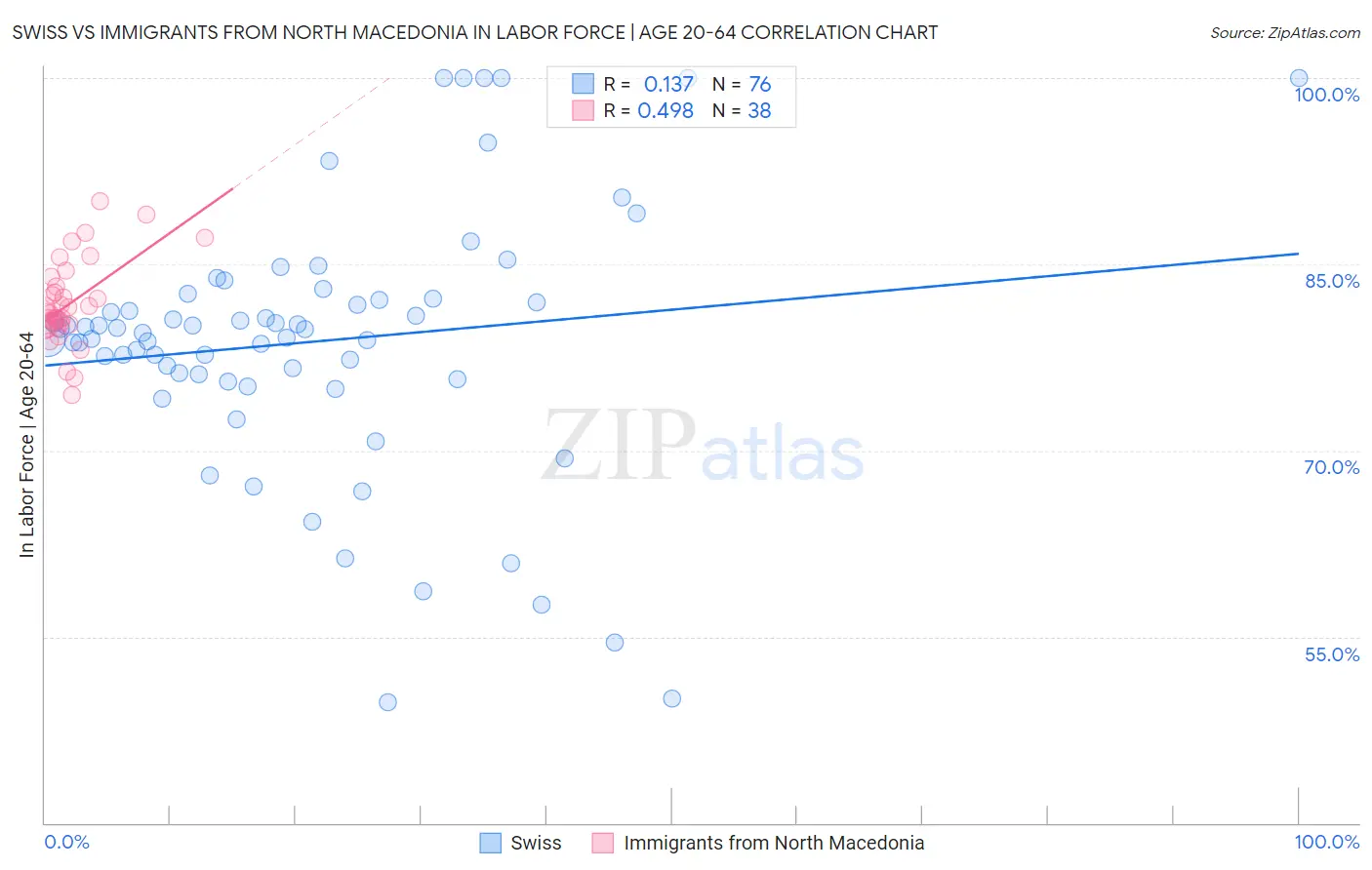 Swiss vs Immigrants from North Macedonia In Labor Force | Age 20-64