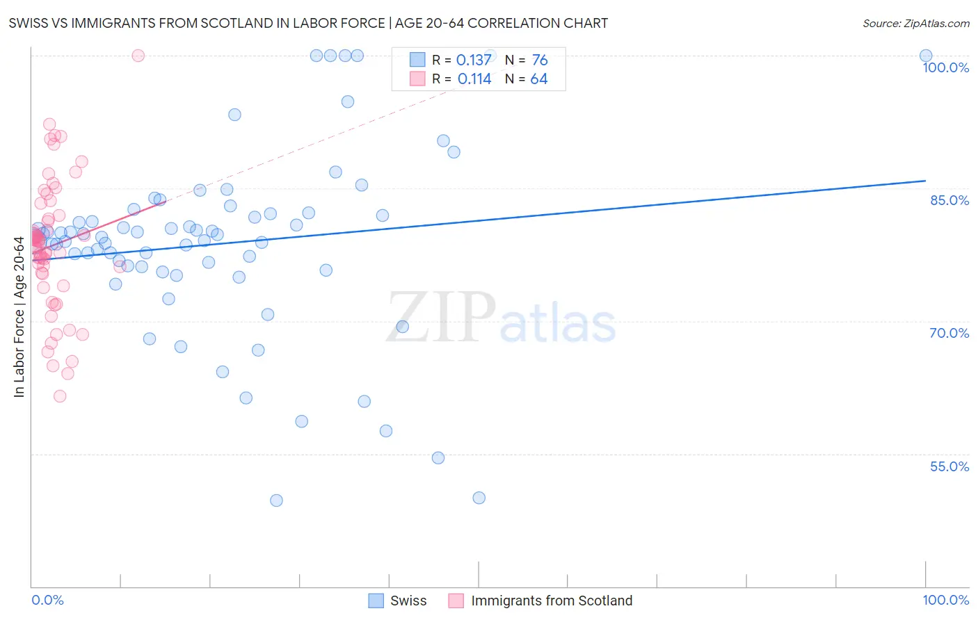 Swiss vs Immigrants from Scotland In Labor Force | Age 20-64