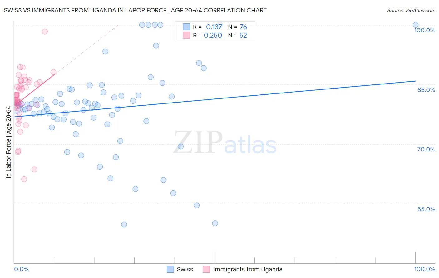 Swiss vs Immigrants from Uganda In Labor Force | Age 20-64