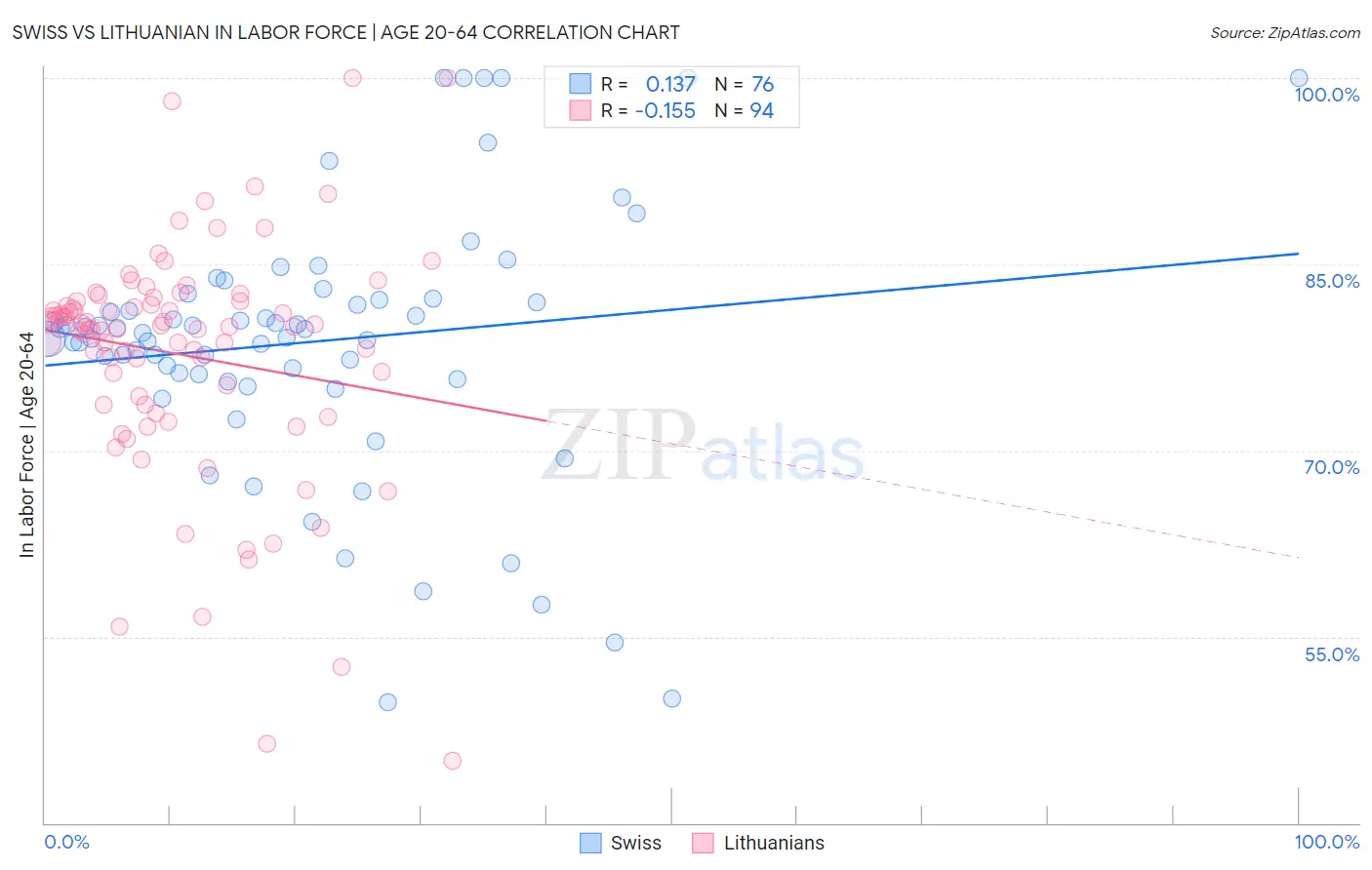 Swiss vs Lithuanian In Labor Force | Age 20-64