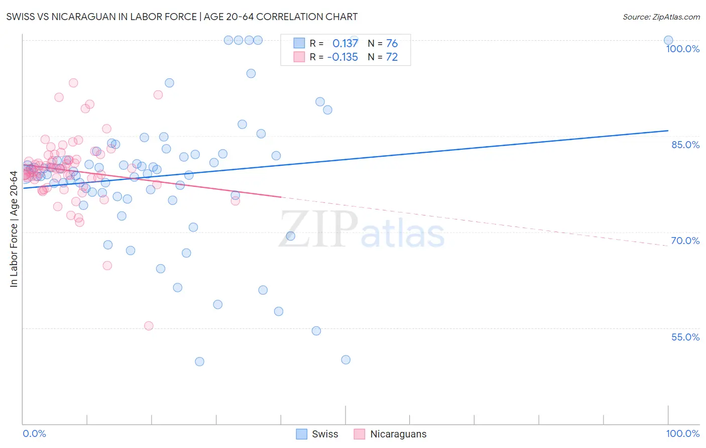 Swiss vs Nicaraguan In Labor Force | Age 20-64